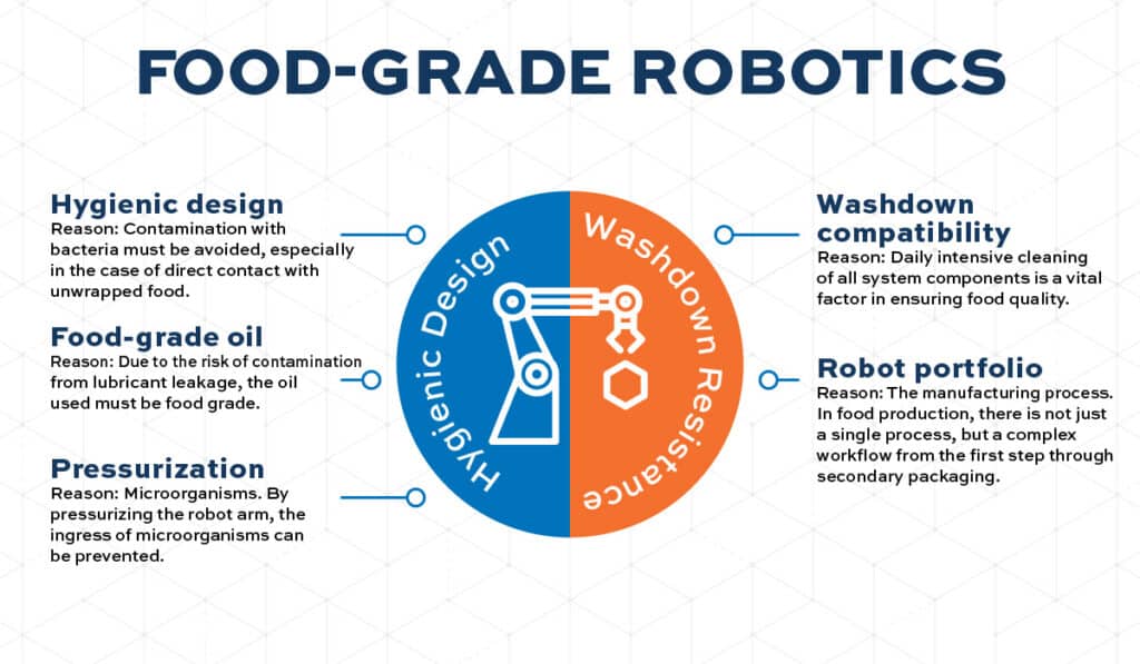 Food Grade Robotics 